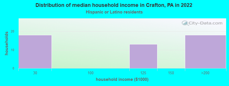 Distribution of median household income in Crafton, PA in 2022