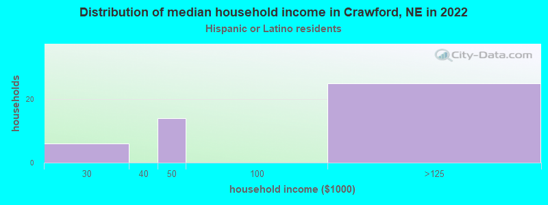 Distribution of median household income in Crawford, NE in 2022