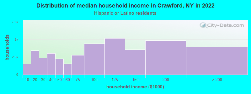 Distribution of median household income in Crawford, NY in 2022