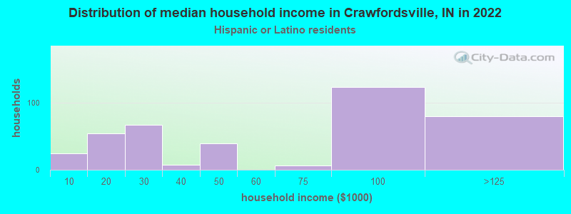 Distribution of median household income in Crawfordsville, IN in 2022