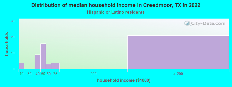 Distribution of median household income in Creedmoor, TX in 2022