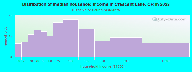 Distribution of median household income in Crescent Lake, OR in 2022