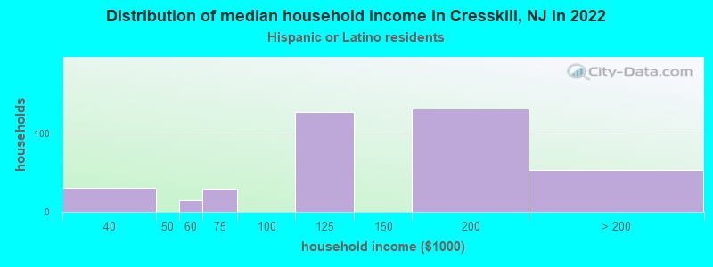 Distribution of median household income in Cresskill, NJ in 2022