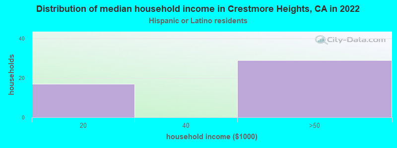 Distribution of median household income in Crestmore Heights, CA in 2022