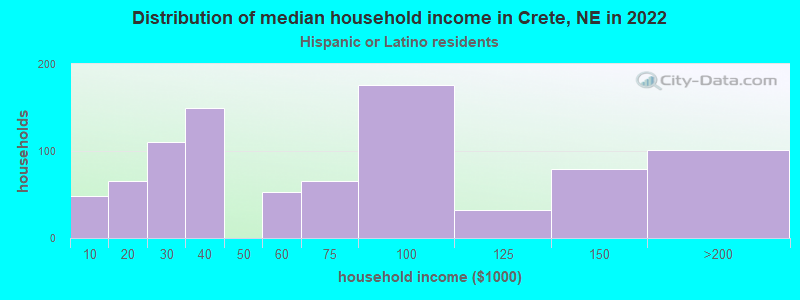 Distribution of median household income in Crete, NE in 2022