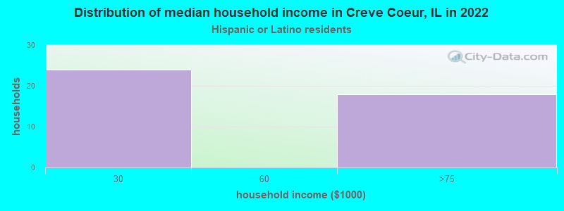 Distribution of median household income in Creve Coeur, IL in 2022