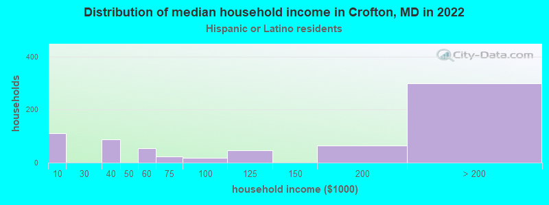 Distribution of median household income in Crofton, MD in 2022