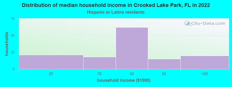 Distribution of median household income in Crooked Lake Park, FL in 2022