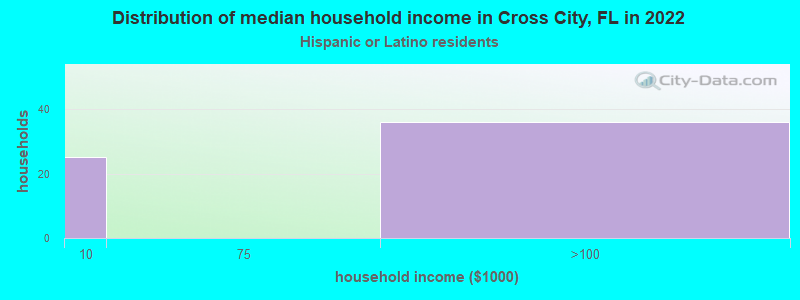 Distribution of median household income in Cross City, FL in 2022