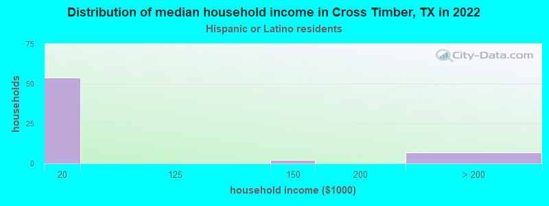 Distribution of median household income in Cross Timber, TX in 2022