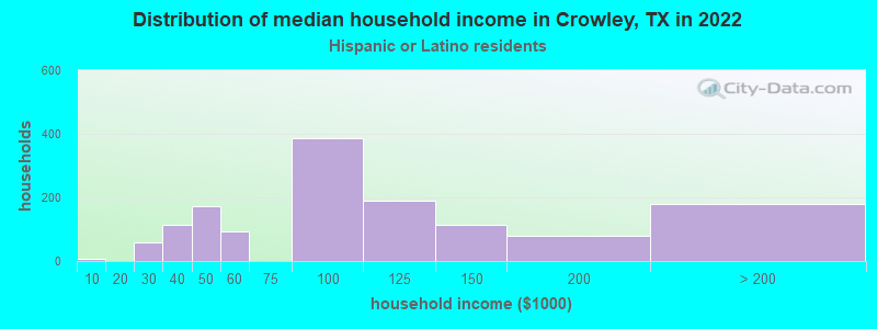 Distribution of median household income in Crowley, TX in 2022