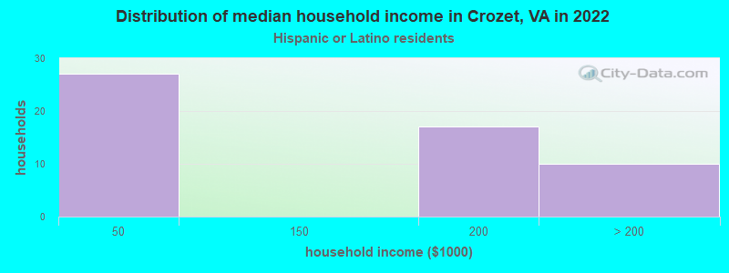 Distribution of median household income in Crozet, VA in 2022