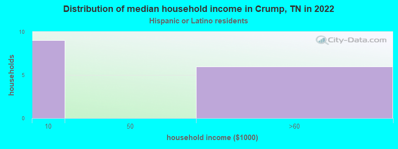 Distribution of median household income in Crump, TN in 2022