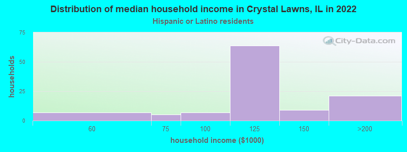 Distribution of median household income in Crystal Lawns, IL in 2022
