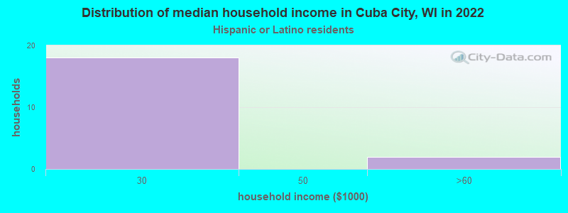 Distribution of median household income in Cuba City, WI in 2022