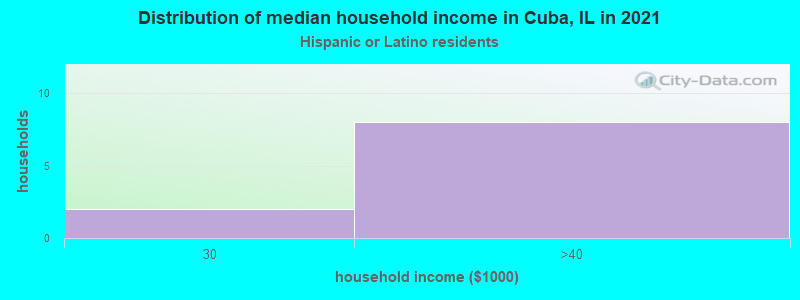 Distribution of median household income in Cuba, IL in 2022