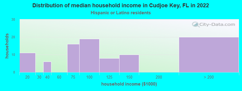 Distribution of median household income in Cudjoe Key, FL in 2022