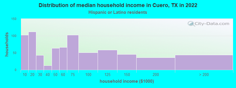 Distribution of median household income in Cuero, TX in 2022