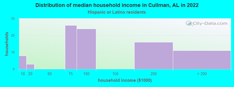 Distribution of median household income in Cullman, AL in 2022