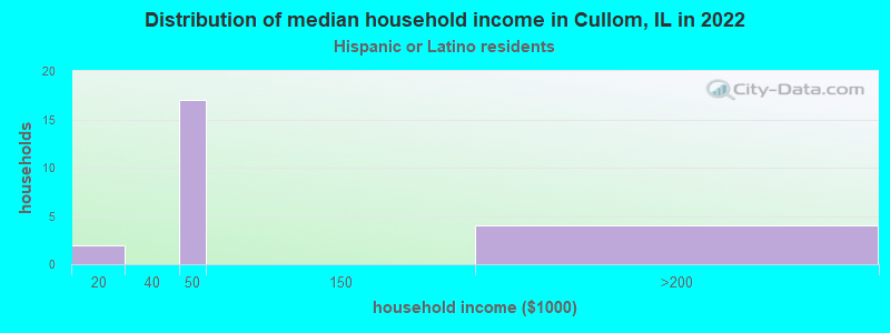 Distribution of median household income in Cullom, IL in 2022