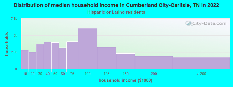 Distribution of median household income in Cumberland City-Carlisle, TN in 2022