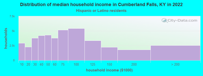 Distribution of median household income in Cumberland Falls, KY in 2022