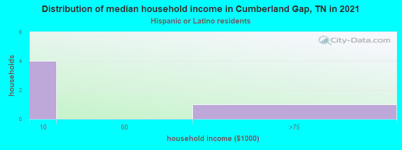 Distribution of median household income in Cumberland Gap, TN in 2022