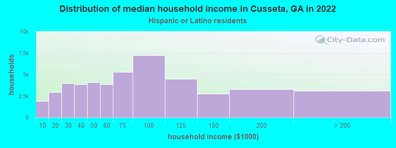 Distribution of median household income in Cusseta, GA in 2022