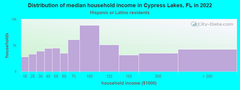 Distribution of median household income in Cypress Lakes, FL in 2022