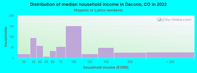 Distribution of median household income in Dacono, CO in 2022