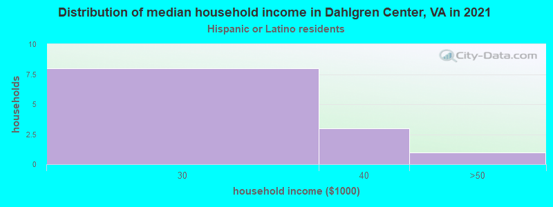 Distribution of median household income in Dahlgren Center, VA in 2022