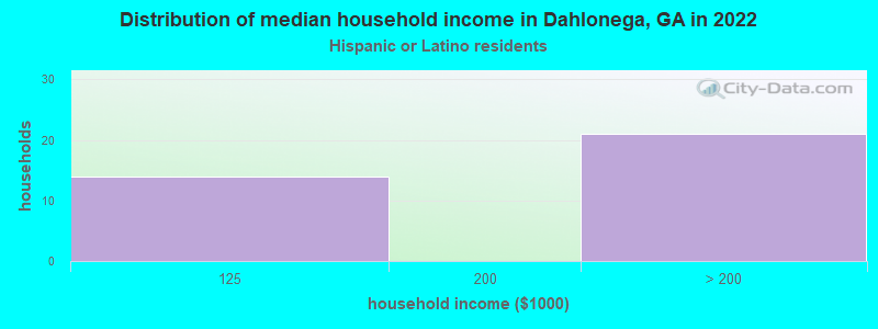 Distribution of median household income in Dahlonega, GA in 2022