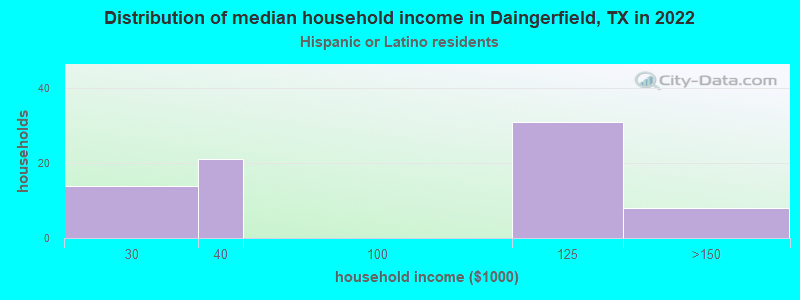 Distribution of median household income in Daingerfield, TX in 2022