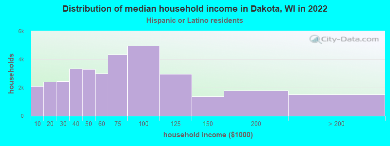 Distribution of median household income in Dakota, WI in 2022