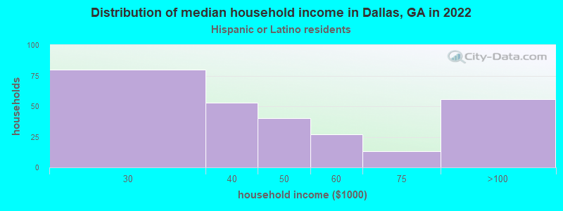 Distribution of median household income in Dallas, GA in 2022