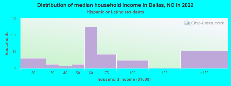 Distribution of median household income in Dallas, NC in 2022