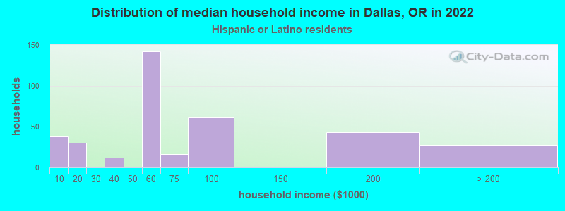 Distribution of median household income in Dallas, OR in 2022