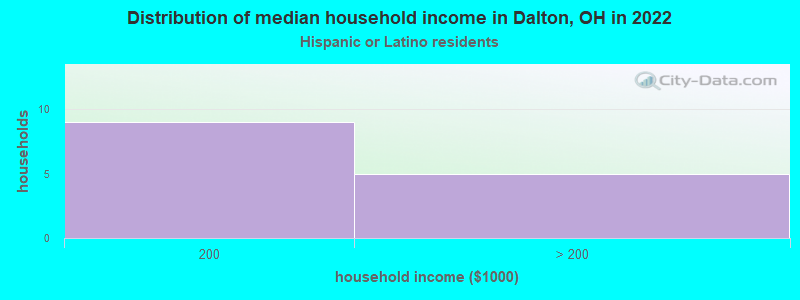 Distribution of median household income in Dalton, OH in 2022