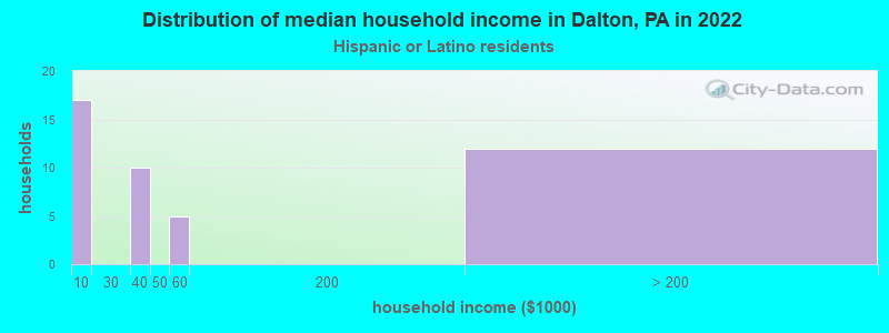 Distribution of median household income in Dalton, PA in 2022