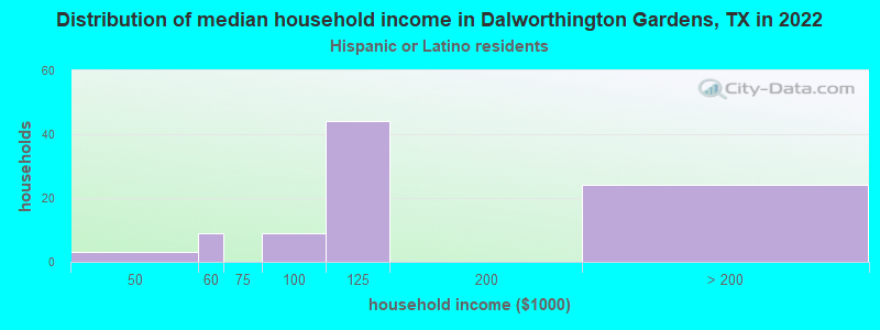 Distribution of median household income in Dalworthington Gardens, TX in 2022