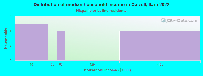 Distribution of median household income in Dalzell, IL in 2022