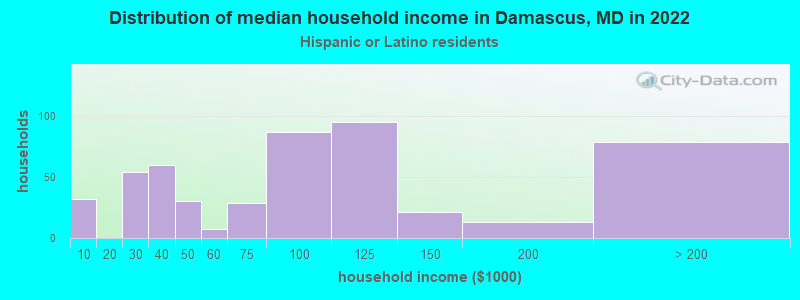 Distribution of median household income in Damascus, MD in 2022