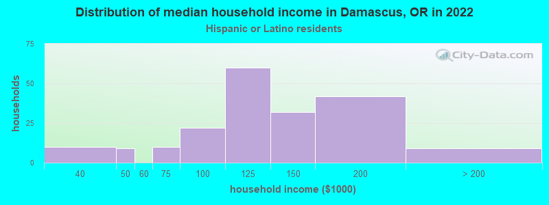 Distribution of median household income in Damascus, OR in 2022