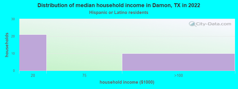 Distribution of median household income in Damon, TX in 2022