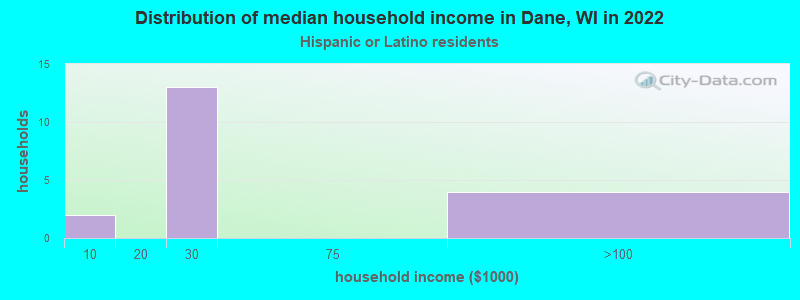 Distribution of median household income in Dane, WI in 2022