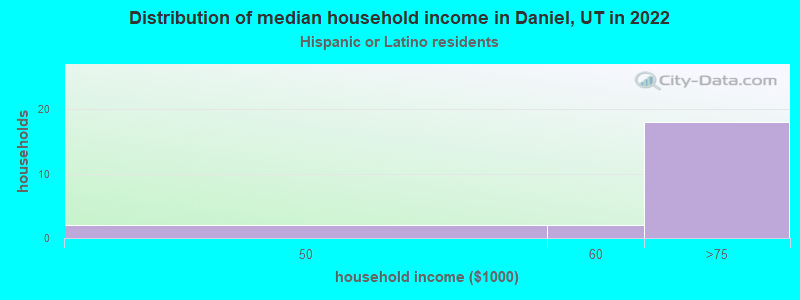 Distribution of median household income in Daniel, UT in 2022