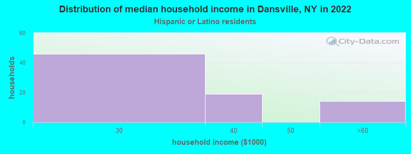 Distribution of median household income in Dansville, NY in 2022