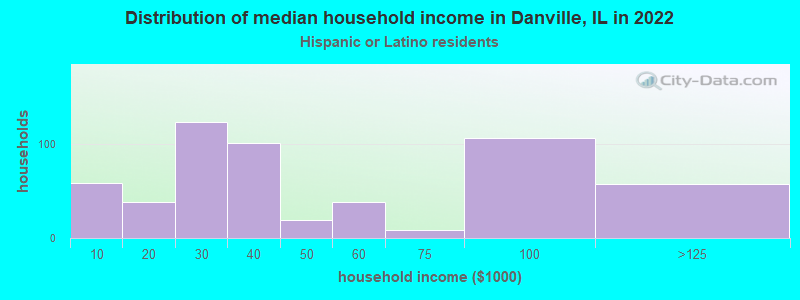 Distribution of median household income in Danville, IL in 2022