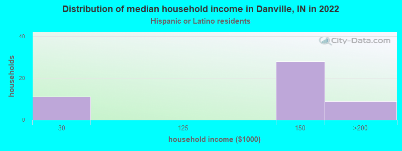 Distribution of median household income in Danville, IN in 2022