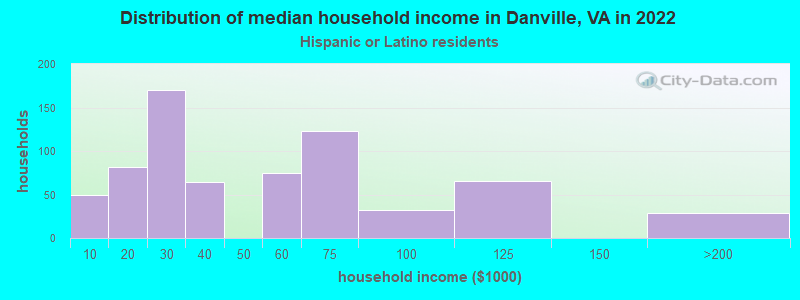 Distribution of median household income in Danville, VA in 2022